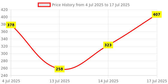 flipkart.com beauty berry Ultra Blend Full Coverage Creamy Concealer and Corrector Palette Concealer beauty berry Price History Graph from 4 Jul 2025 to 17 Jul 2025