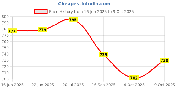flipkart.com nema Ultra Bright 5 LED Headlamp 8000 lumens with Charger - Blue LED Headlamp nema Price History Graph from 16 Jun 2025 to 9 Oct 2025