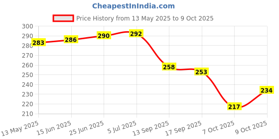 flipkart.com blackbell Ultra Bright Bike Lights Set with Horn, Bicycle Front Headlight,USB Rechargeable LED Front Light blackbell Price History Graph from 13 May 2025 to 9 Oct 2025