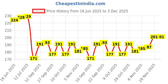 flipkart.com rebound Ultra Bright Bike Set with Horn, Bicycle Front Headlight,USB Rechargeable Bell rebound Price History Graph from 16 Jun 2025 to 3 Dec 2025