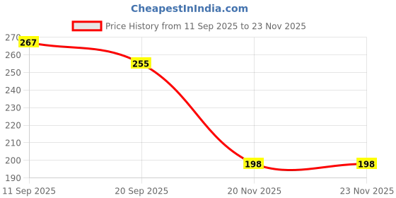 flipkart.com highrider Ultra Bright Bike Set with Horn, Bicycle Front Headlight,USB Rechargeable Bell highrider Price History Graph from 11 Sep 2025 to 23 Nov 2025