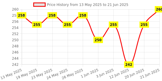 flipkart.com blackbell Ultra Bright Light with Horn 140 Db, Bicycle Front Headlight ,USB Rechargeable LED Front Light blackbell Price History Graph from 13 May 2025 to 21 Jun 2025