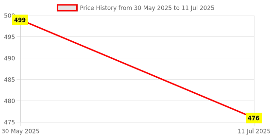 flipkart.com daily needs shop Ultra Bright Rechargeable High Power LED Flashlight Lamp Torch Lithium Battery 5 hrs Torch Emergency Light daily needs shop Price History Graph from 30 May 2025 to 11 Jul 2025