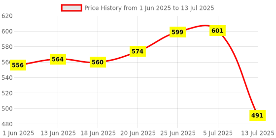 flipkart.com firstlike Ultra Bright Rechargeable Led Torch Light Long Range High Power Torch Torch firstlike Price History Graph from 1 Jun 2025 to 13 Jul 2025
