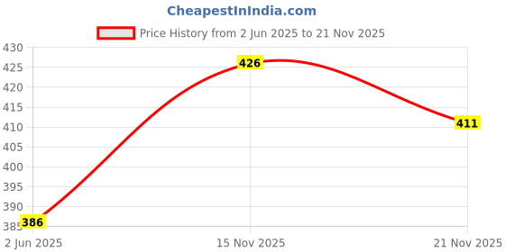 flipkart.com wundervox Ultra Brightest Small Flash Light Handheld Pocket Compact-Black 2 hrs Torch Emergency Light wundervox Price History Graph from 2 Jun 2025 to 21 Nov 2025