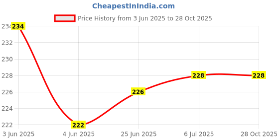 flipkart.com ultra bytes Silicone Pull String Headphone Pouch For Apple Airpods Pro 1st Generation Price History Graph from 3 Jun 2025 to 28 Oct 2025