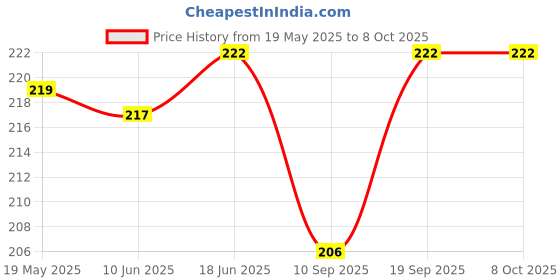 flipkart.com ultra bytes Silicone Pull String Headphone Pouch For Boat Airdopes 131, Boat Airdopes 138 Price History Graph from 19 May 2025 to 8 Oct 2025