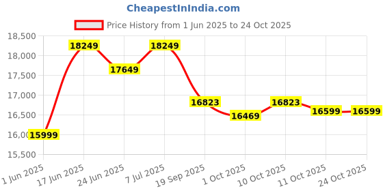 flipkart.com luminous Ultra Charge UCTT24066 Tubular Inverter Battery luminous Price History Graph from 1 Jun 2025 to 23 Oct 2025