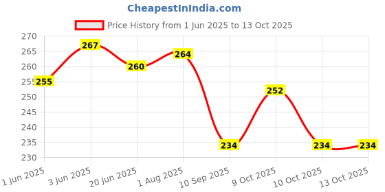 flipkart.com dm starsafty Ultra Choice With Wings 320 mm (XXL)-63 Sanitary Pad dm starsafty Price History Graph from 1 Jun 2025 to 13 Oct 2025