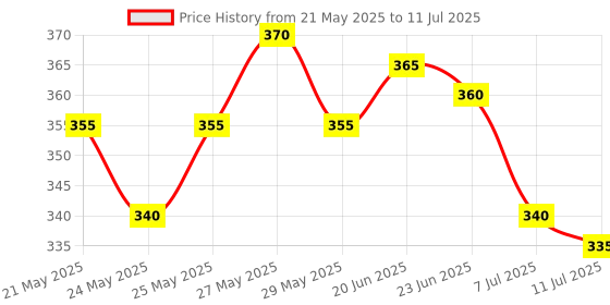 flipkart.com parodontax Ultra Clean 75g Toothpaste,4X more effective at plaque removal, Daily protection Toothpaste parodontax Price History Graph from 21 May 2025 to 11 Jul 2025