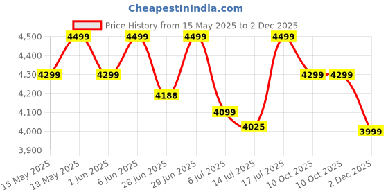 flipkart.com dylect Ultra Clean Plus, 1800 W, 120 Bars, 6.5L/Min Flow Rate, 5m Outlet Hose Pressure Washer dylect Price History Graph from 15 May 2025 to 2 Dec 2025