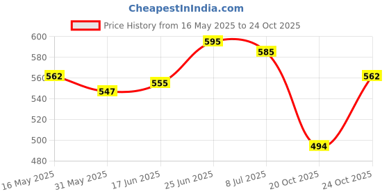 flipkart.com whisper Ultra Clean Sanitary Pad whisper Price History Graph from 16 May 2025 to 20 Oct 2025