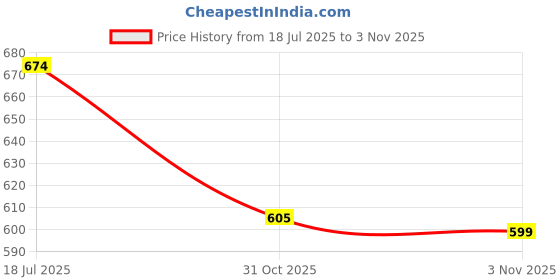 flipkart.com whisper Ultra Clean Sanitary Pads for Women XL+, 60 peace Sanitary Pad whisper Price History Graph from 18 Jul 2025 to 31 Oct 2025