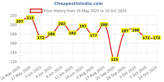 flipkart.com parodontax Ultra Clean Toothpaste For Daily Protection Against Gum Problems, For Long Lasting Ultra Clean Feeling Multi Pack Toothpaste parodontax Price History Graph from 16 May 2025 to 9 Oct 2025