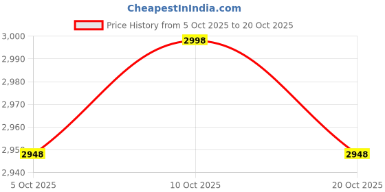 flipkart.com tata 1mg Ultra Clean Whey Protein | 24g Protein| Lab-Tested | 28 sachets Whey Protein tata 1mg Price History Graph from 5 Oct 2025 to 20 Oct 2025