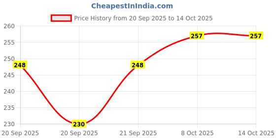 flipkart.com dm starsafty Ultra Clean With Wings 280 mm (XL)-70 Sanitary Pad dm starsafty Price History Graph from 20 Sep 2025 to 14 Oct 2025