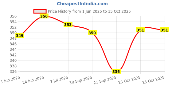 flipkart.com whisper Ultra Clean XL Plus Sanitary Pad pack-1 (Pack of 30) Sanitary Pad whisper Price History Graph from 1 Jun 2025 to 14 Oct 2025