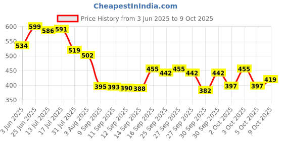 flipkart.com whisper Ultra clean XL Plus Wings 50Pads Sanitary Pad whisper Price History Graph from 3 Jun 2025 to 9 Oct 2025