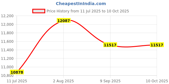flipkart.com clubics ultra-clear Dual Camera, wide-angle Drone With Multifunction Adult Drones Drone clubics Price History Graph from 11 Jul 2025 to 9 Oct 2025
