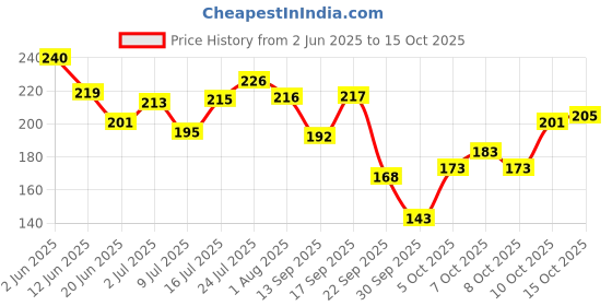 flipkart.com bodhichitta Ultra Clear Melt & Pour Glycerin Soap Base 1kg bodhichitta Price History Graph from 2 Jun 2025 to 15 Oct 2025