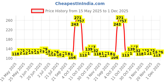 flipkart.com bodhichitta Ultra Clear Melt & Pour Glycerin Soap Base 500g bodhichitta Price History Graph from 15 May 2025 to 1 Dec 2025