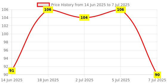 flipkart.com daluci Ultra-Comfort Arm Sleeves: Enhancing Active Lifestyles with Arm Support daluci Price History Graph from 14 Jun 2025 to 7 Jul 2025