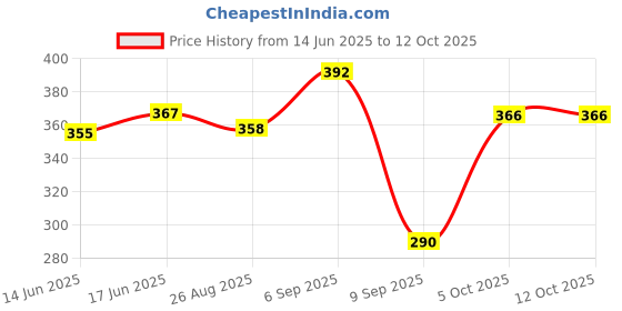 flipkart.com wewrapsmile Ultra-Cool Robot Bubble Machine | Automatic 12-Hole Bubble Blower for Kids Water Gun wewrapsmile Price History Graph from 14 Jun 2025 to 12 Oct 2025
