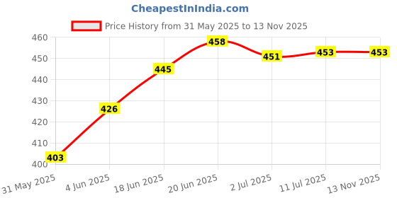 flipkart.com selesta Ultra Cottony Soft and Comfortable Regular Pack Of 2 Sanitary Pad selesta Price History Graph from 31 May 2025 to 12 Nov 2025