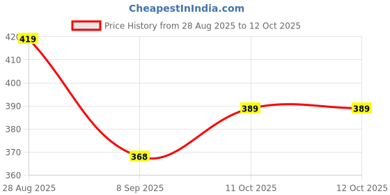 flipkart.com mars Ultra Curl Long lasting Fabulash Mascara With Ink Eyeliner Pen 13 ml mars Price History Graph from 28 Aug 2025 to 11 Oct 2025