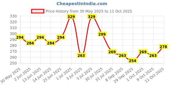 flipkart.com mars Ultra Curl Long lasting Fabulash Mascara With Smudge Proof Kajal 13.2 ml mars Price History Graph from 30 May 2025 to 11 Oct 2025