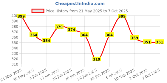 flipkart.com mars Ultra Curl Long lasting Mascara mars Price History Graph from 21 May 2025 to 6 Oct 2025