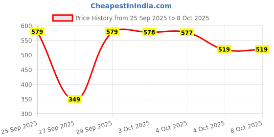 flipkart.com renee Ultra Define Matte Lip Liner, Long Lasting, Full Coverage - Set of 12 renee Price History Graph from 25 Sep 2025 to 7 Oct 2025