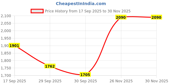 flipkart.com curl up Ultra Defining Bundle | Curly Hair Shampoo, Conditioner, Cream & Gel (4 items) Hair Styler curl up Price History Graph from 17 Sep 2025 to 26 Nov 2025