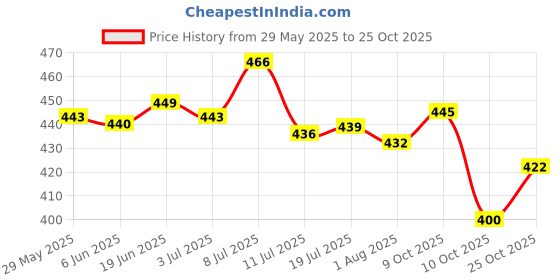 flipkart.com curl up Ultra Defining Hair Gel | Strong Hold Flaxseed Hair Gel for Curly hair Hair Styler curl up Price History Graph from 29 May 2025 to 25 Oct 2025