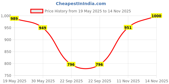 flipkart.com daily life forever 52 ULTRA DEFINITION LIQUID FOUNDATION CREAM PIE - FLF009 Foundation daily life forever 52 Price History Graph from 19 May 2025 to 14 Nov 2025