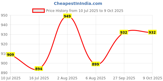 flipkart.com daily life forever 52 ULTRA DEFINITION LIQUID FOUNDATION CUSTARD - FLF012 Foundation daily life forever 52 Price History Graph from 10 Jul 2025 to 9 Oct 2025