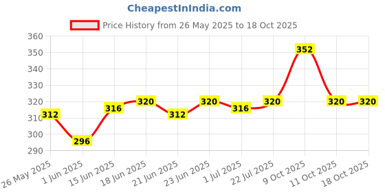 flipkart.com kamasutra Ultra delay Condoms Condom kamasutra Price History Graph from 26 May 2025 to 17 Oct 2025