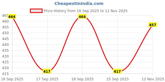 flipkart.com melalumin ULTRA DEPIGMENTING CREAM Tanning Accelerator Cream melalumin Price History Graph from 16 Sep 2025 to 12 Nov 2025