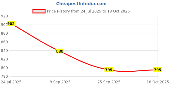 flipkart.com ULTRA Disposable Sterile Round Blood Glucose Lancet for Home/Hospital Use Glucometer Lancets Price History Graph from 24 Jul 2025 to 18 Oct 2025