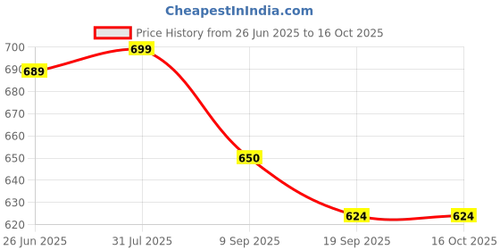 flipkart.com ULTRA Disposable Sterile Round Blood Glucose Lancet Universal design Glucometer Lancets Price History Graph from 26 Jun 2025 to 16 Oct 2025