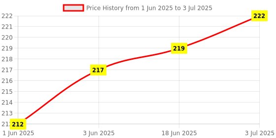 flipkart.com ULTRA Disposable Sterile Round Lancet Universal design fits almost all lancing devices Glucometer Lancets Price History Graph from 1 Jun 2025 to 3 Jul 2025