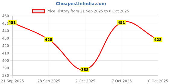 flipkart.com bella Ultra Drai Sanitary Napkins Extra Large 26 Pcs (Pack Of 2) Sanitary Pad bella Price History Graph from 21 Sep 2025 to 8 Oct 2025