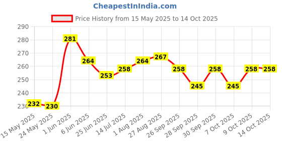 flipkart.com wonderize Ultra Dry Anti Leak XL Sanitary Pads With 3X More Absorption(30 Pads) + Soft Comfort Regular Size Sanitary Napkins for Women(15 Pads) Sanitary Pad wonderize Price History Graph from 15 May 2025 to 9 Oct 2025