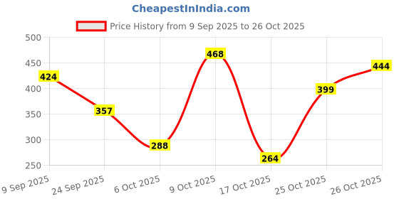 flipkart.com bummy pants Ultra Dry Baby Diapers with 5D Cross Core & 12-Hour Absorption | Pack of 1 - M bummy pants Price History Graph from 9 Sep 2025 to 26 Oct 2025