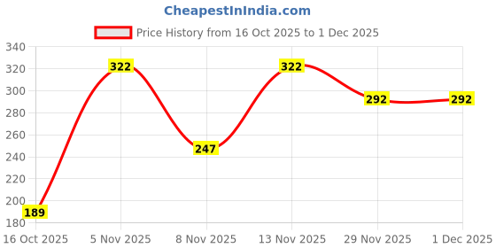 flipkart.com bummy pants Ultra Dry Baby Diapers with 5D Cross Core & 12-Hour Absorption | Pack of 1 - XL bummy pants Price History Graph from 16 Oct 2025 to 1 Dec 2025