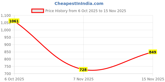 flipkart.com bummy pants Ultra Dry Baby Diapers with 5D Cross Core & 12-Hour Absorption | Pack of 2 - M bummy pants Price History Graph from 6 Oct 2025 to 15 Nov 2025