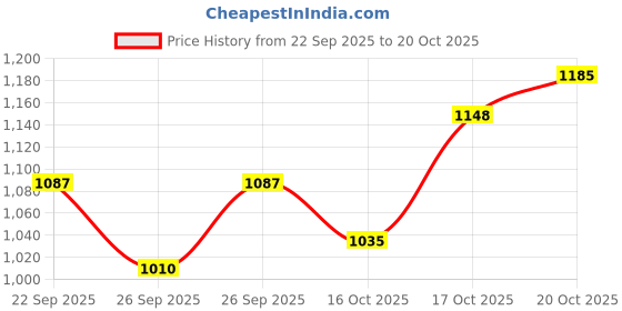 flipkart.com bummy pants Ultra Dry Baby Diapers with 5D Cross Core & 12-Hour Absorption | Pack of 3 - S bummy pants Price History Graph from 22 Sep 2025 to 20 Oct 2025