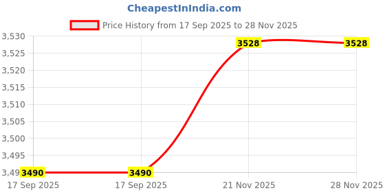 flipkart.com elgi Ultra Dura Cook Triply 4.5 L Induction Bottom Pressure Cooker elgi Price History Graph from 17 Sep 2025 to 28 Nov 2025
