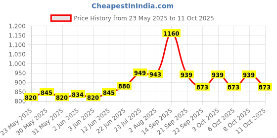 flipkart.com green touch Ultra-Durable Single Battery Inverter Trolley with Heavy-Duty Wheels Trolley for Inverter and Battery green touch Price History Graph from 23 May 2025 to 8 Oct 2025