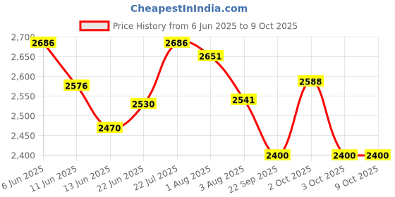 flipkart.com ultra DURACOOK 3 L Induction Bottom Pressure Cooker ultra Price History Graph from 6 Jun 2025 to 8 Oct 2025